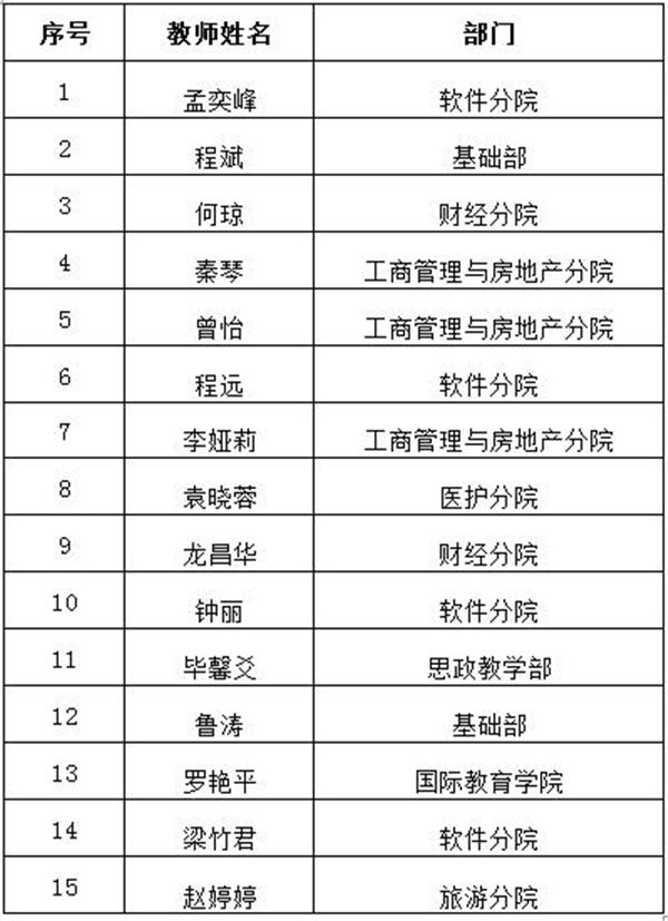成都职业技术学院线上教学第四批“金课堂”奖揭晓