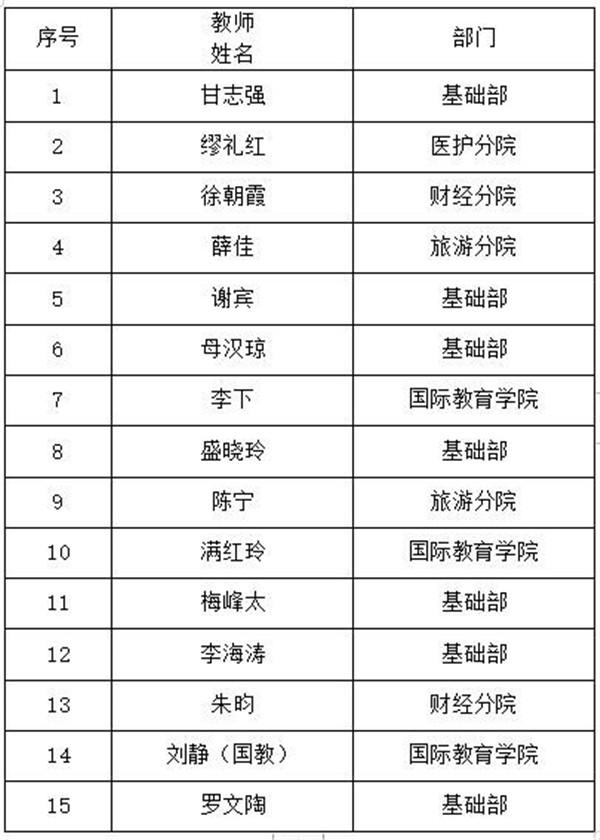 成都职业技术学院线上教学第二批“金课堂”奖揭晓